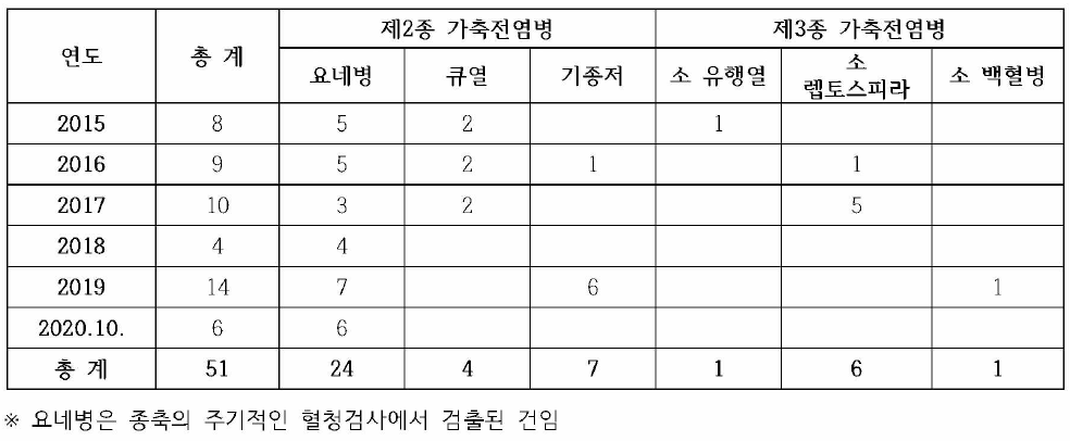 연도별 소의 법정전염병 진단 현황