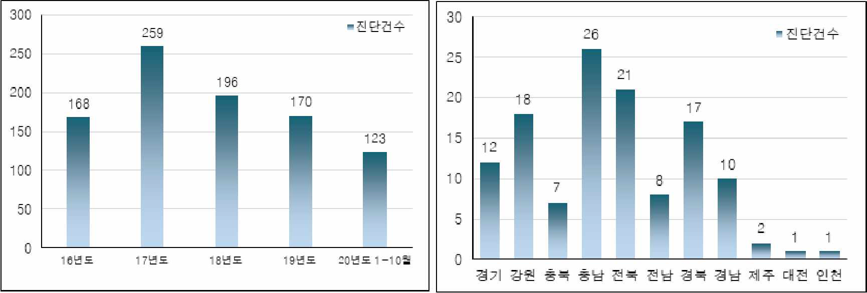 연도별 소 질병 진단 실적 그림 2. 2020년도 소 질병진단 지역별 실적