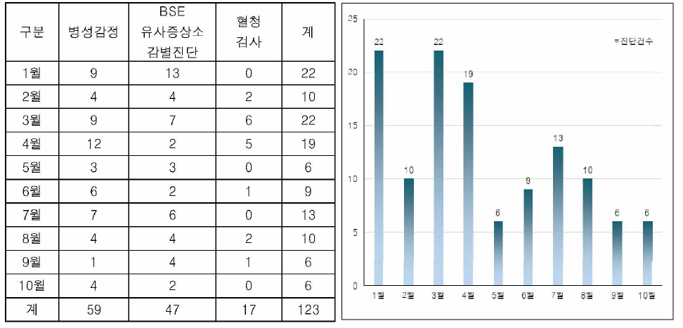 소 질병진단 월별 분석결과(2020.1.~10.)