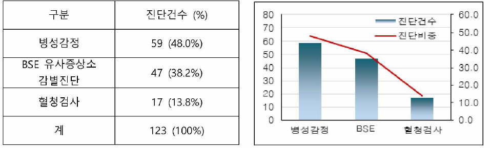 목적별 소 질병진단 의뢰 현황