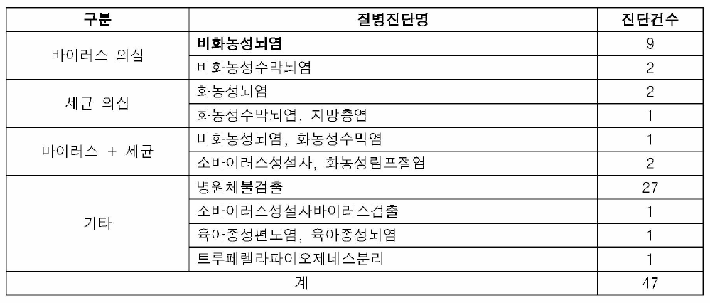 BSE 유사증상소 감별진단 세부내역 (2020.1.~10.)