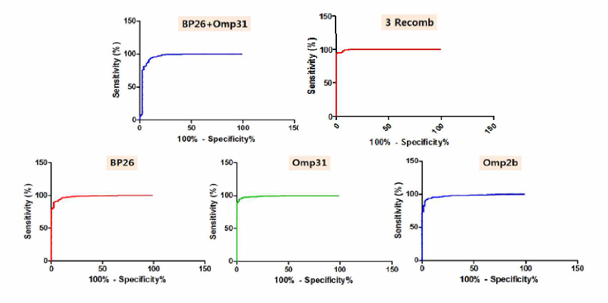 ROC curves for determining the cut-off values of indirect ELISA coated with B. canis recombinant proteins