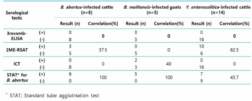 3종 다중항원-ELISA 키트의 혈청학적 교차반응 비교(B. canis 이외 다른 Brucella 균주 및 Y. enterocolitica)
