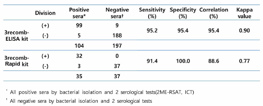 신규 개발된 3종 다중항원-ELISA 키트 및 신속진단키트의 효율성 평가
