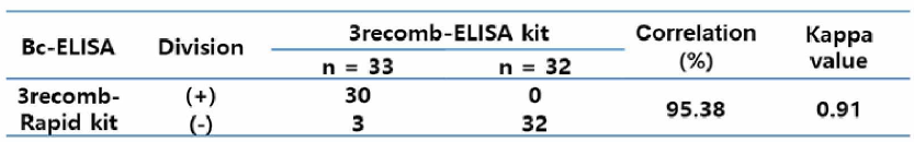 신규 개발된 3종 다중항원-ELISA 키트와 신속진단키트 간 일치율 비교