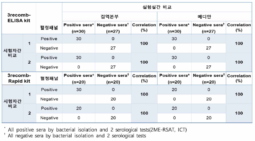 ELISA 키트의 재현성 검사(실험실 및 시험자 간 비교시험)