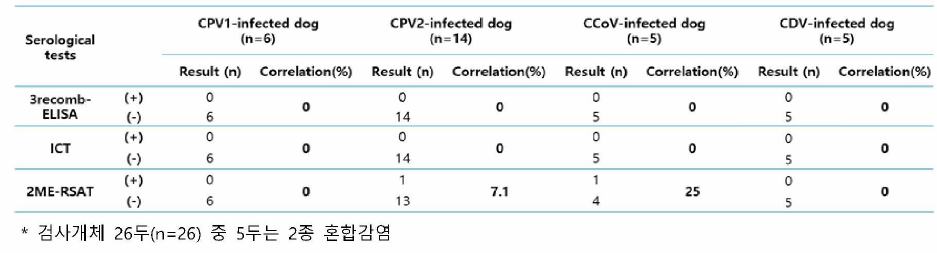 3종 다중항원-ELISA 키트의 혈청학적 교차반응 비교(개 바이러스성 질병)
