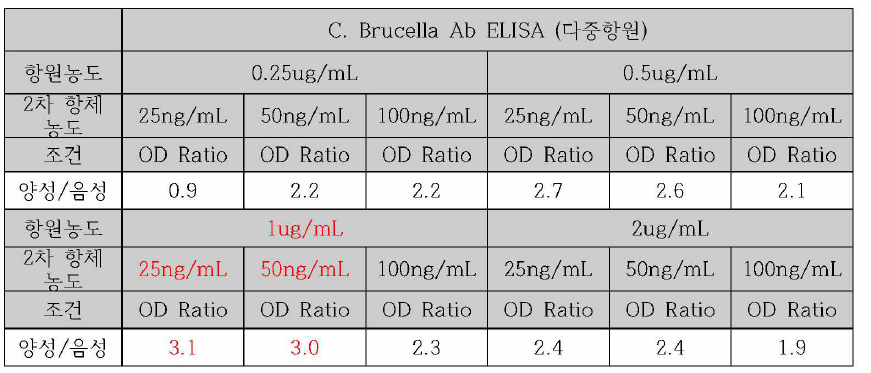B. canis 다중항원과 2차 항체를 이용한 indirect ELISA의 항원 및 항체 농도 결정