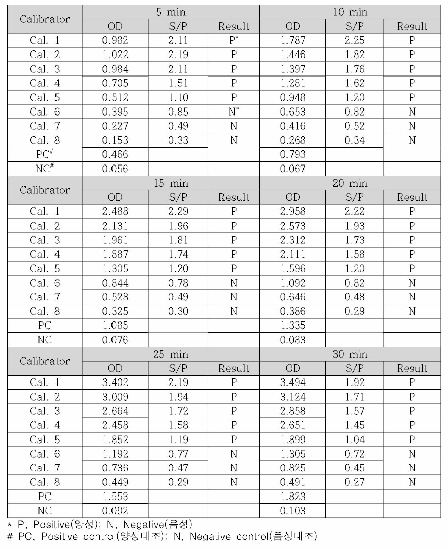 발색시간 별 양성대조 흡광도와 혈청희석시료에서의 결과 판정