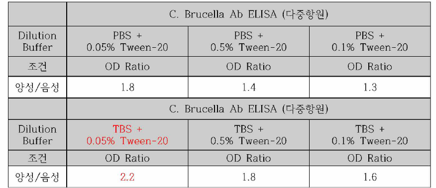 표준검체와 calibrator에 대한 반응성에 따른 최적 희석액 결정