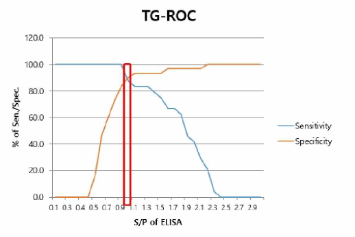 TG-ROC 분석을 이용한 판정기준 설정