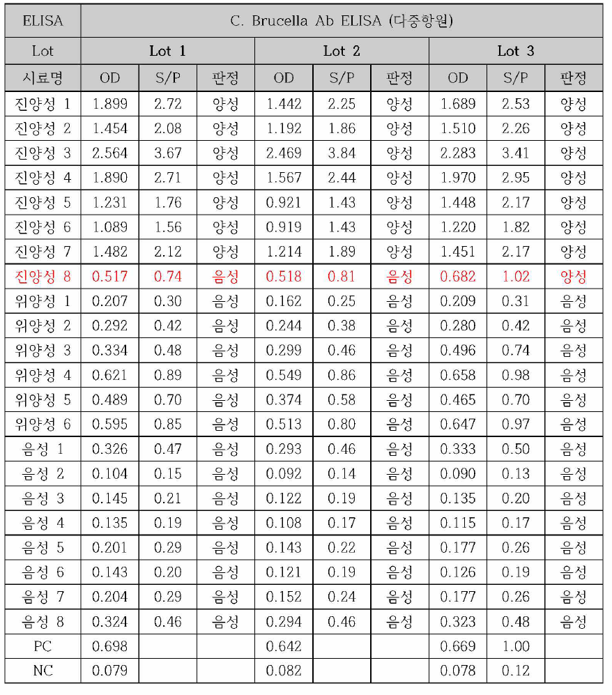 B. canis 다중항원 ELISA 키트 시제품의 Lot간 비교 평가