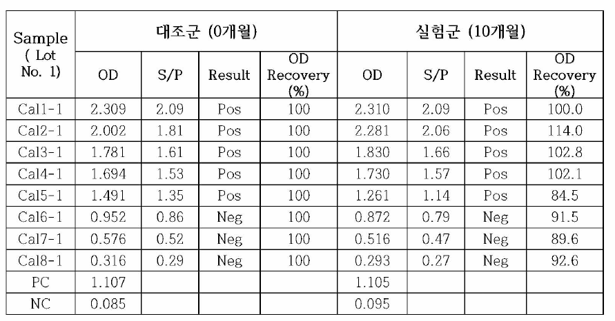 B. canis 다중항원 ELISA 키트 시제품의 실시간 조건에서 안정성 평가