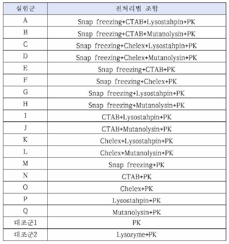 소결핵병 육아종 전처리법의 조합