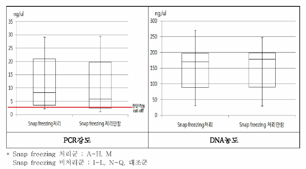 Snap freezing처리 여부에 따른 PCR강도와 DNA농도 비교