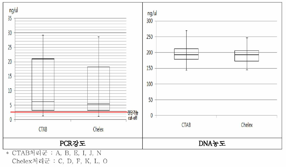 CTAB과 Chelex처리군의 PCR강도와 DNA농도 비교