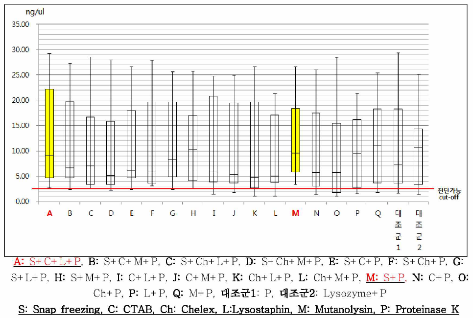 육아종 전처리군의 PCR강도 비교