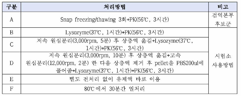 시험소 전처리방법과의 비교