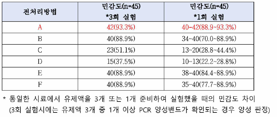 전처리방법별 민감도 및 PCR중폭를 비교