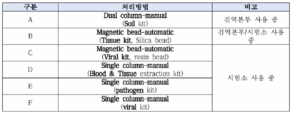 . 비교실험을 위해 결핵균 분리가 확인된 양성조직 30개를 이용하여 검체당