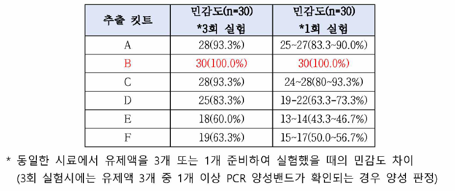 DNA추출킷트별 민감도 및 PCR 중폭를 비교