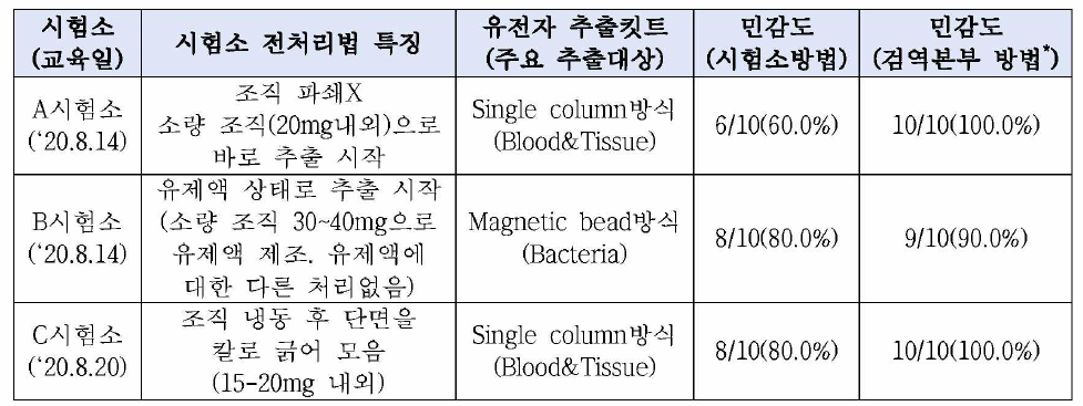 3개 시험소에 대한 전처리법 현장 적용 및 결과 비교