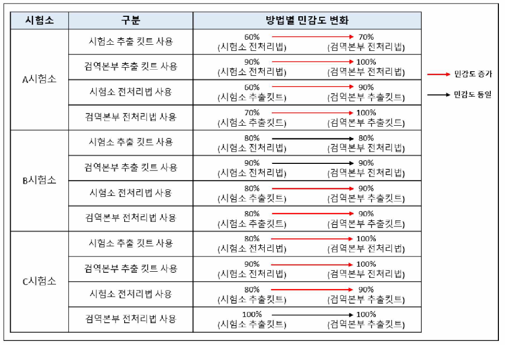 검역본부 방법 적용에 의한 민감도 변화