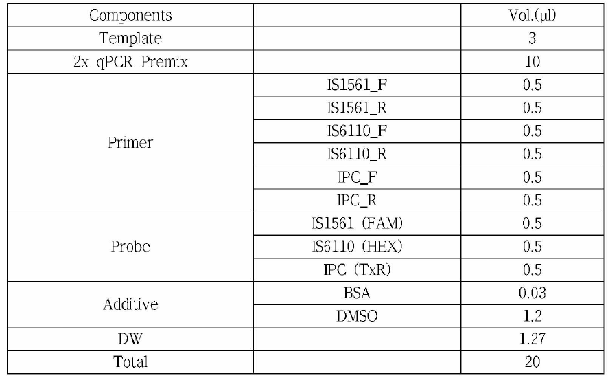 개발 PCR진단법의 조성