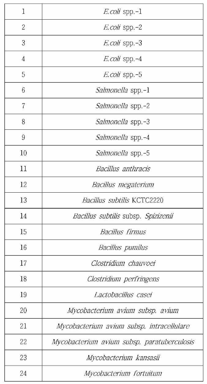 비특이실험에 이용된 기타균주 목록