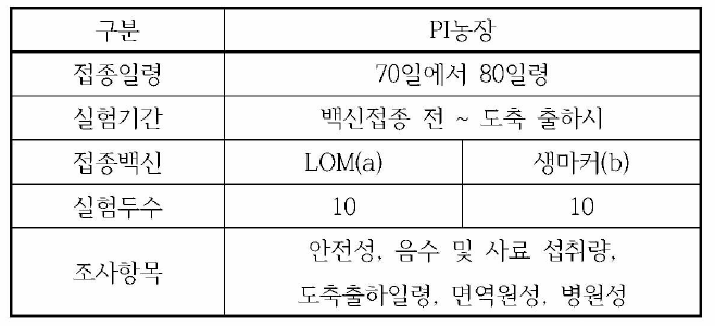 실험농장 실험동물 및 실험두수