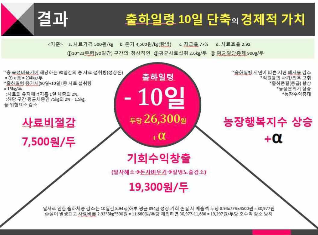 비육돈 조기 출하시 경제적 가치에 대한 분석