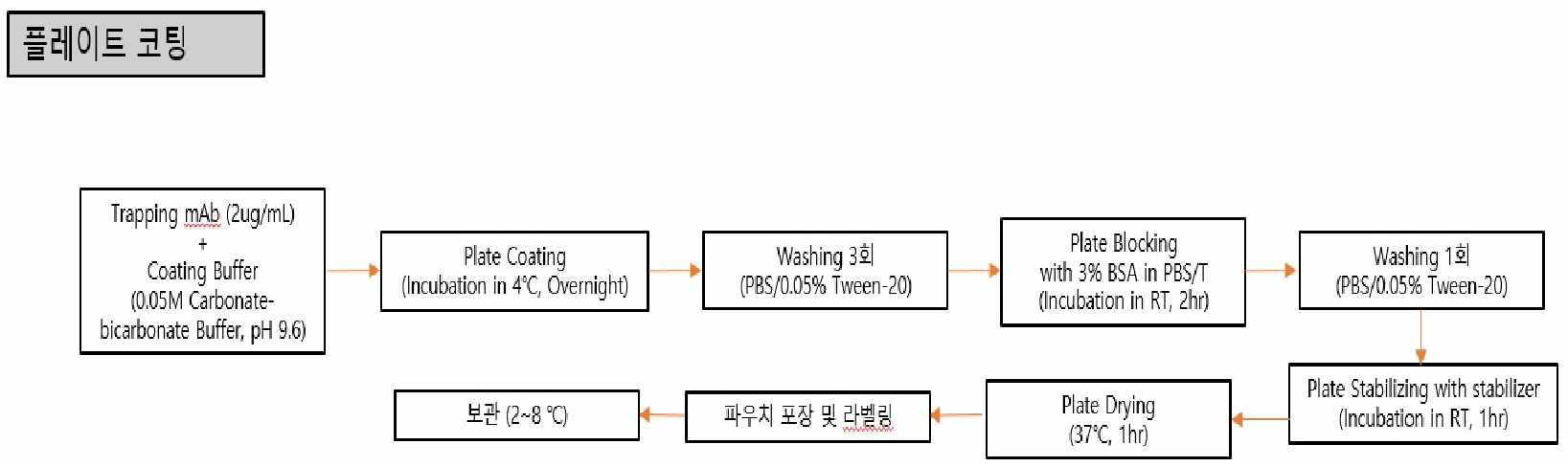 항원 ELISA 제작 모식도