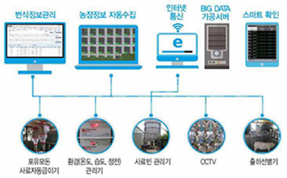 스마트 농장 사료효율 분석 시스템