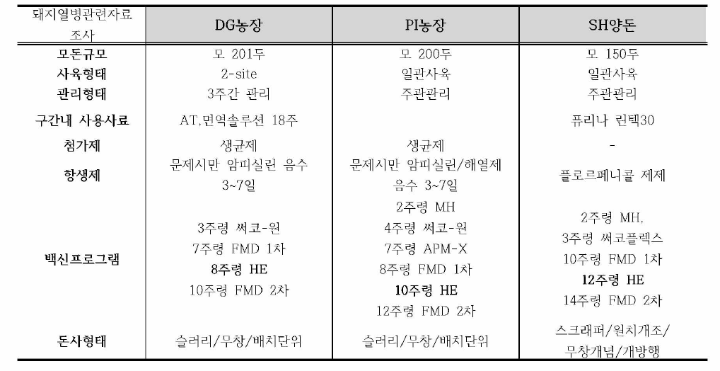 실험농장 내 관리 현황