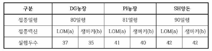 실험농장별 실험동물 및 실험 두수