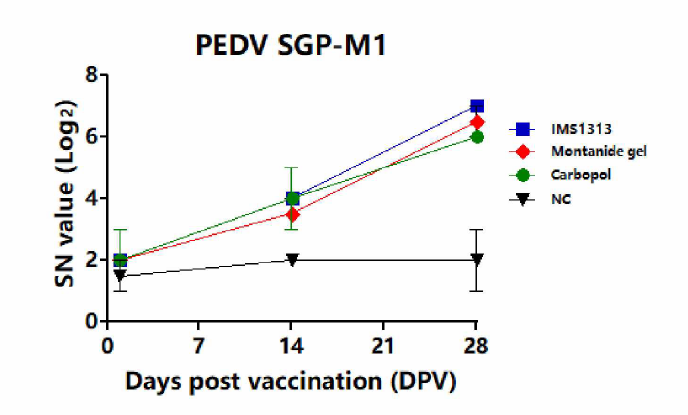 PED 불활화백신 후보주의(SGP-M1) adjuvant 별 면역원성 확인