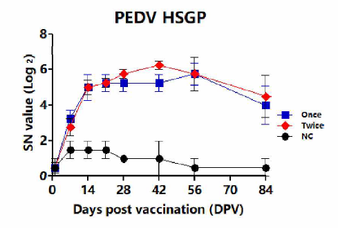 PED 경구용 생백신 후보주(HSGP) 접종 횟수에 따른 면역원성 및 안정성 결과