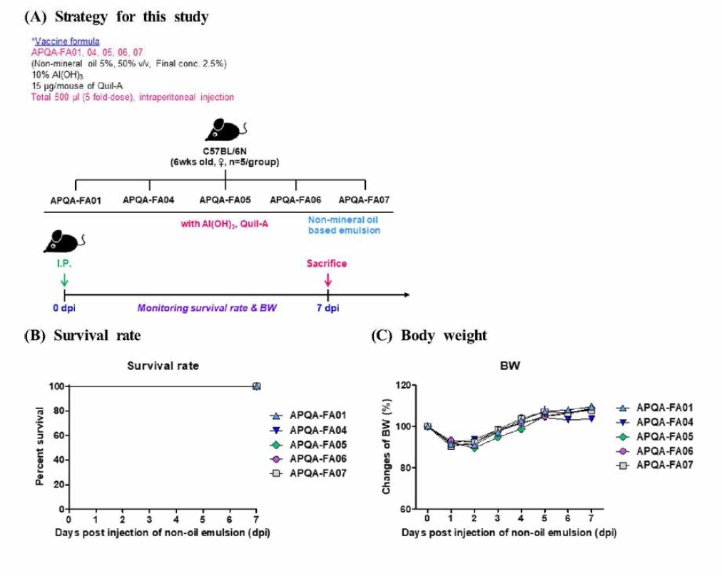 Safety of novel vaccines containing non-oil emulsion (APQA-FA01, 04，05，06 and 07) in mice