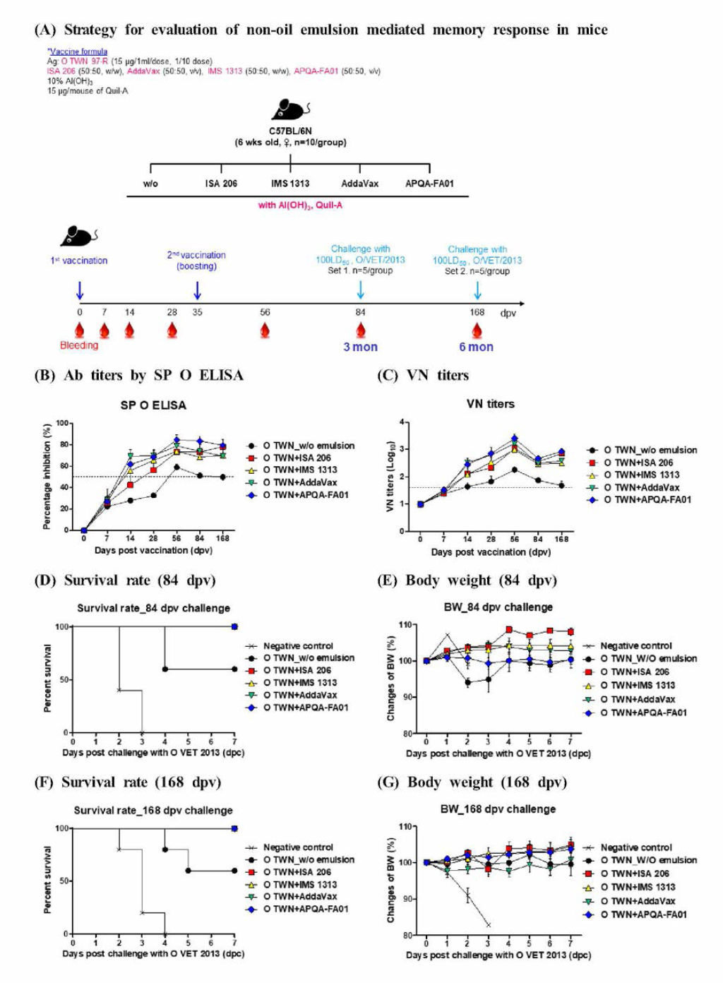 Non-oil emulsion mediated cellular， humoral immune response and adjuvanticity in mice