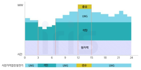 시간대별 전력가격 결정 방법