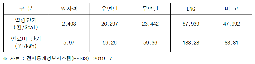 연료 형태별 발전 열량 및 연료비 단가