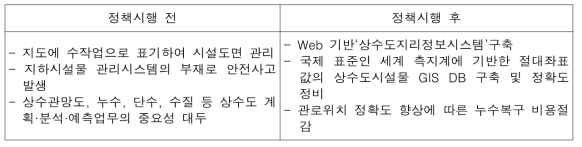 상수도지리정보시스템 정책 적용 전·후 비교