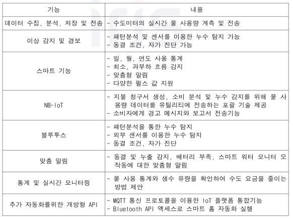 Smart 기기 통해 제공되는 상수도 유지관리 정보