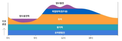 양수용 전력과 발전(자료 : 한국수력원자력 홈페이지)