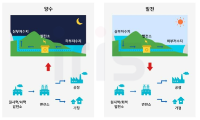 양수발전의 개념(자료 : 한국수력원자력 홈페이지)