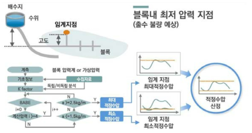 적정 수압분석 방법(㈜그린텍아이엔씨, 2019)