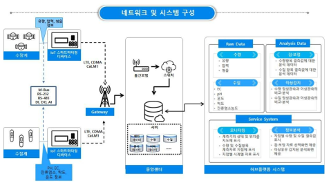 사물인터넷(IoT) 기반 스마트 상수관망 시스템