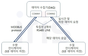 허브플랫폼과 다채널 인디케이터 간 통신 구성