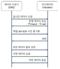 MODBUS 통신 프로토콜 Flow Chart