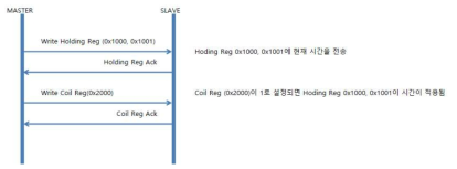 시간 설정 Flow Chart